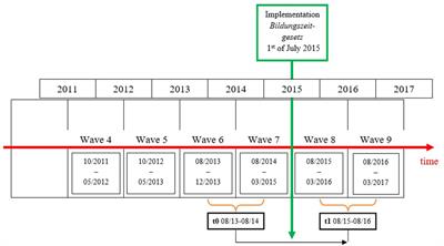 Educational Leave as a Time Resource for Participation in Adult Learning and Education (ALE)